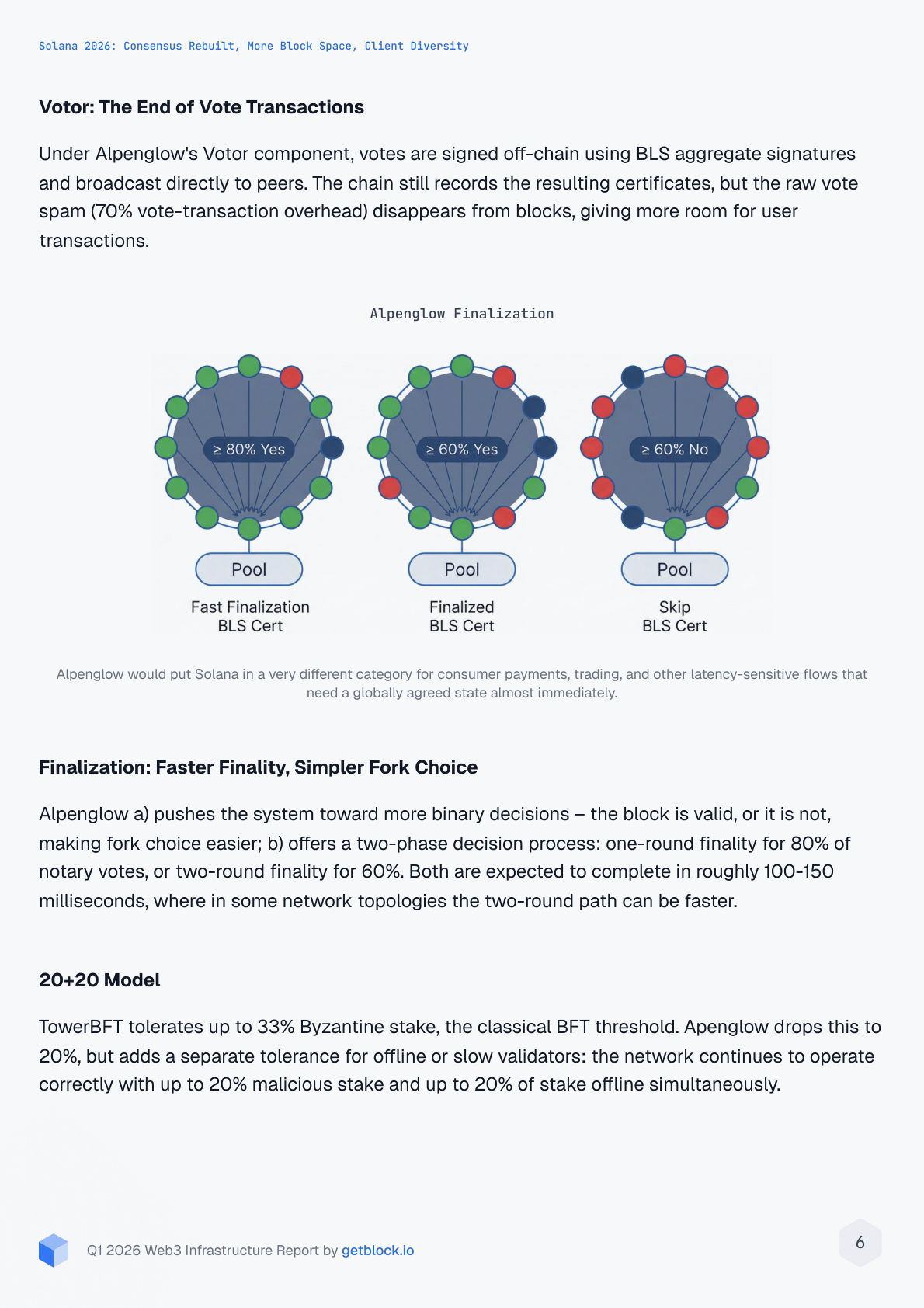 Solana Alpenglow consensus finalization diagram — BLS aggregate signatures and two-phase decision process for 100–150ms finality