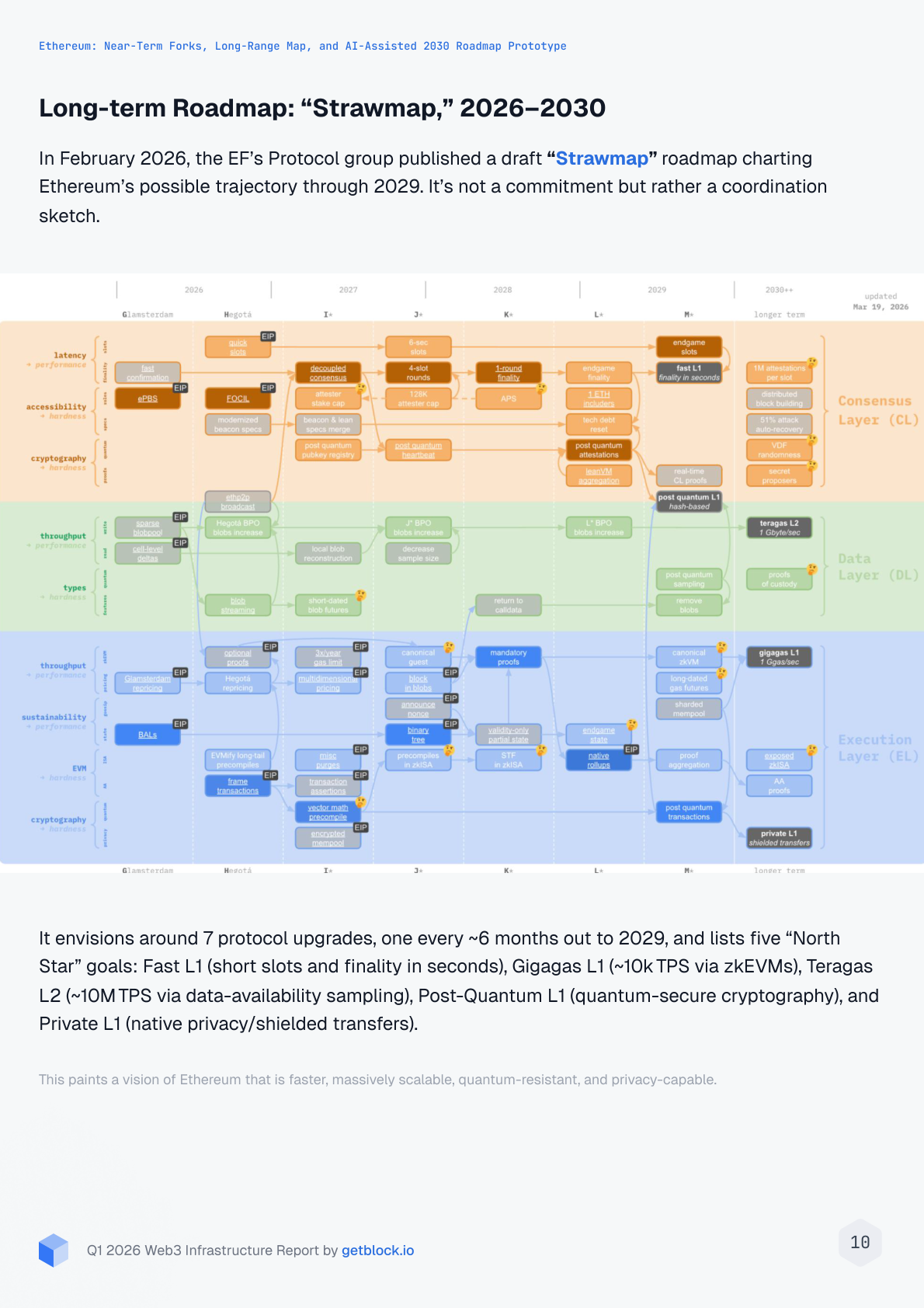 Ethereum long-term Stairmap roadmap 2025–2030 — EIP upgrade timeline from Glamsterdam to Hegota and beyond